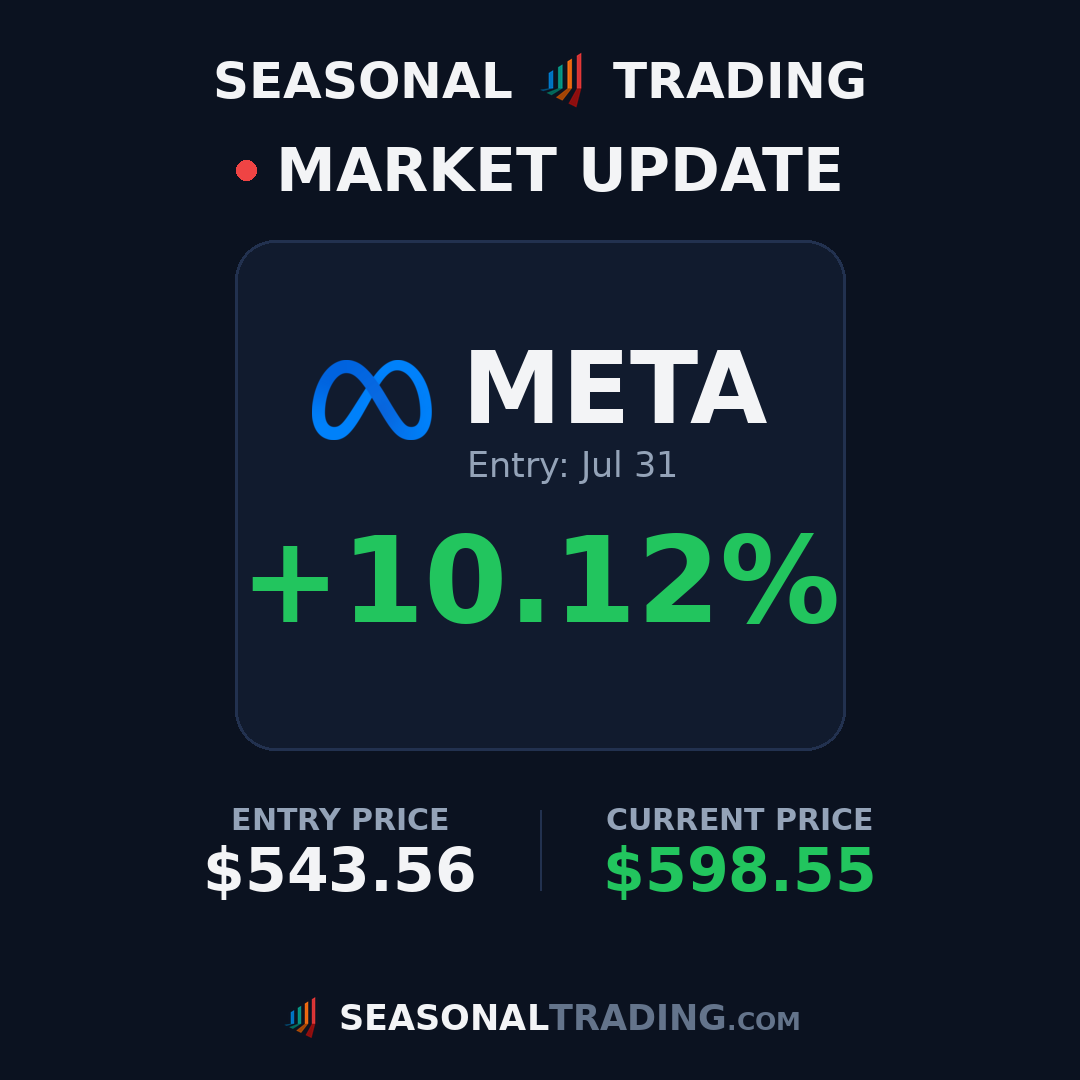 TradingSeasonal's tweet photo. Trade update: $XLV entry $157.38 on Jul 15 is now up +5.1% 📈
#trading #stocks #seasonality https://t.co/nwz7kYIFuS