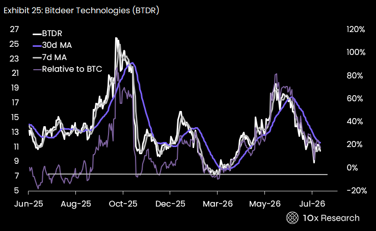 10xResearch's tweet photo. One Liners: Crypto Market Drivers — 6 Charts That Matter Now  

Bitcoin Mining
@MarathonDigital  — Missed Q2 estimates with a $611M net loss and insider-selling signals, though it added directors to support its AI infrastructure pivot.

@Bitdeer  — Signed a $4.7B, 16-year AI/HPC data center lease in Norway, underscoring its shift beyond Bitcoin mining with high projected margins.

Cipher Digital — Badly missed Q2 revenue and EPS estimates and saw a CEO share sale, though it's accelerating capacity delivery for its Black Pearl facility.

@CleanSpark_Inc  — Posted a narrower but still large Q3 net loss while signing a 20-year, $6.6B lease that diversifies it into broader digital infrastructure.

Hut 8 — Swung to a large net loss on unrealized digital-asset losses, but revenue and margins improved sharply on the back of a $26.6B AI data center contract book.

One Liners: Crypto Market Drivers — 6 Charts That Matter Now https://t.co/CKfFf7XwyI
