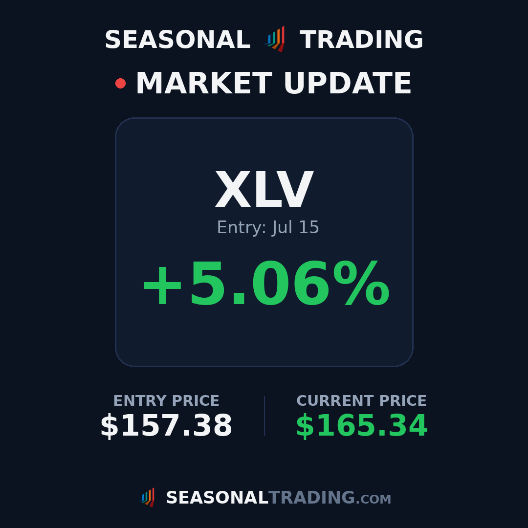TradingSeasonal's tweet photo. Trade update: $XLV entry $157.38 on Jul 15 is now up +5.1% 📈
#trading #stocks #seasonality https://t.co/nwz7kYIFuS