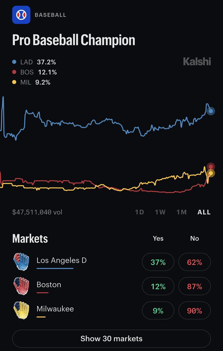 Lukeclose2421's tweet photo. Interesting: Red Sox jump to the second best odds on prediction markets to win the World Series… 12.1% chance to win the WS is higher than the 8.8% chance to make the playoffs just over a month ago. Insane https://t.co/18ANlaJwNM