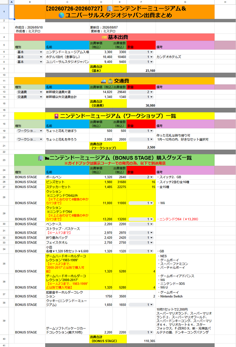 misterror491's tweet photo. 【関西旅出費】
🎫基本：23,160
🚄交通費：30,980
🎴ワークショップ：2,500
🛍BONUS STAGE：110,365
🏢展示コーナー：1,650
🍔HATENA BURGER：2,540
🛍ニンテンドー京都：9,350
🌎グッズ：40,050
🌎食費：8,000
🎖：1,000
🍴その他食費：1,468
⚙関節準備：24,778

👑総出費合計：255,841 https://t.co/bhyHCZorcX