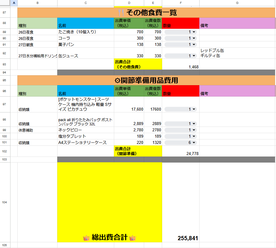 misterror491's tweet photo. 【関西旅出費】
🎫基本：23,160
🚄交通費：30,980
🎴ワークショップ：2,500
🛍BONUS STAGE：110,365
🏢展示コーナー：1,650
🍔HATENA BURGER：2,540
🛍ニンテンドー京都：9,350
🌎グッズ：40,050
🌎食費：8,000
🎖：1,000
🍴その他食費：1,468
⚙関節準備：24,778

👑総出費合計：255,841 https://t.co/bhyHCZorcX