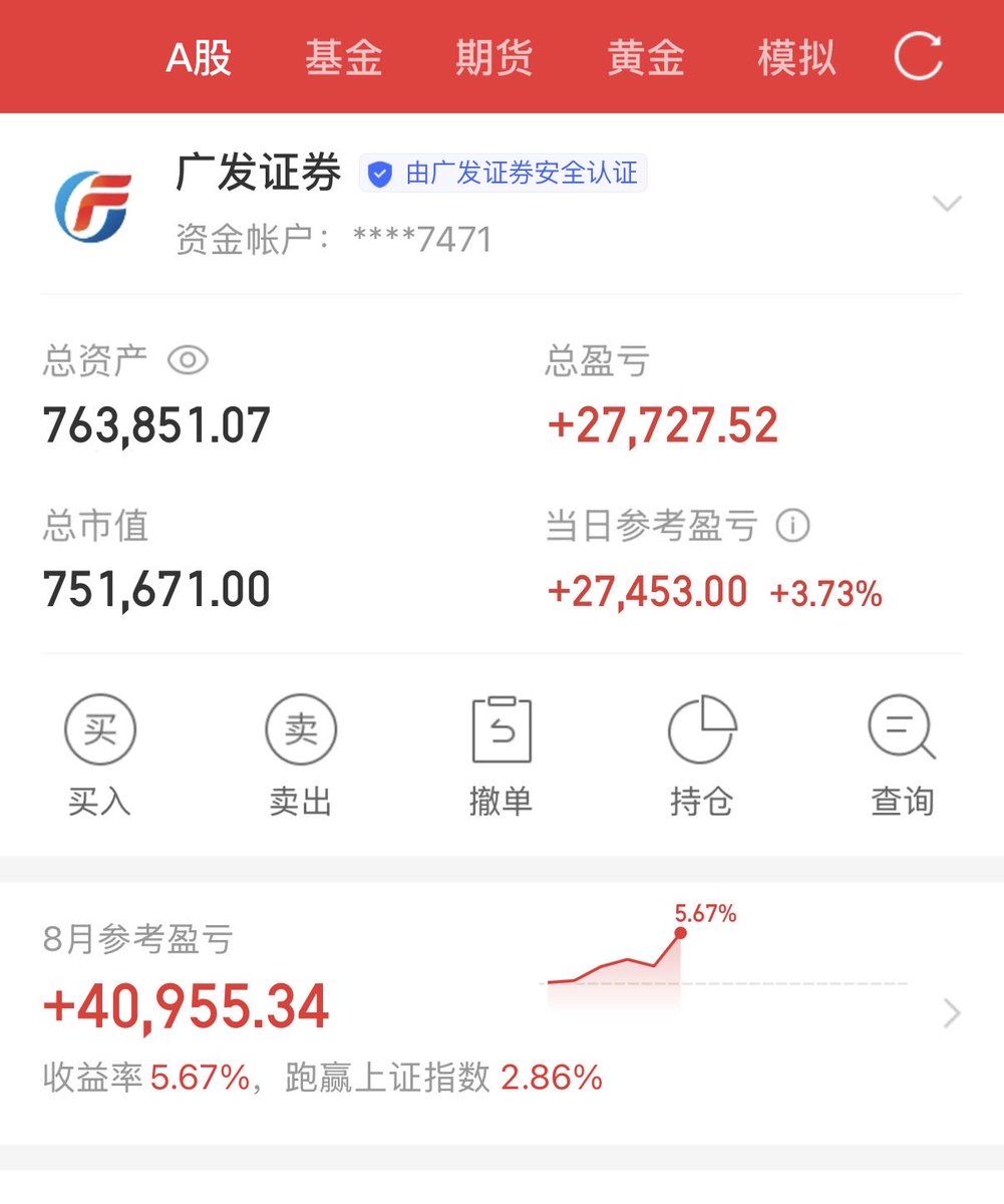 trkhl88's tweet photo. 50万本金的第三十四天
总资产：763851
当日参考盈亏：27453

今日持仓：药明康德、昆仑万维、紫金矿业、 https://t.co/eWDxY2vbpD