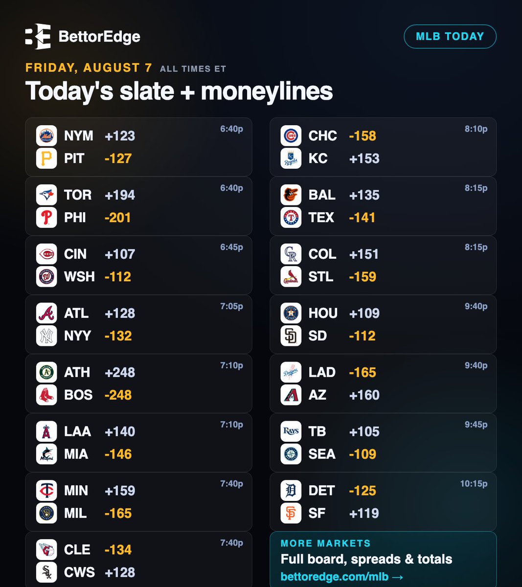 BettorEdge's tweet photo. MLB today: all 15 games with community moneylines on one card.

Every line is set by real bettors, not a house. Lines move fast.

Who's on your card today? ⚾
#MLB https://t.co/djR8OjKtXh