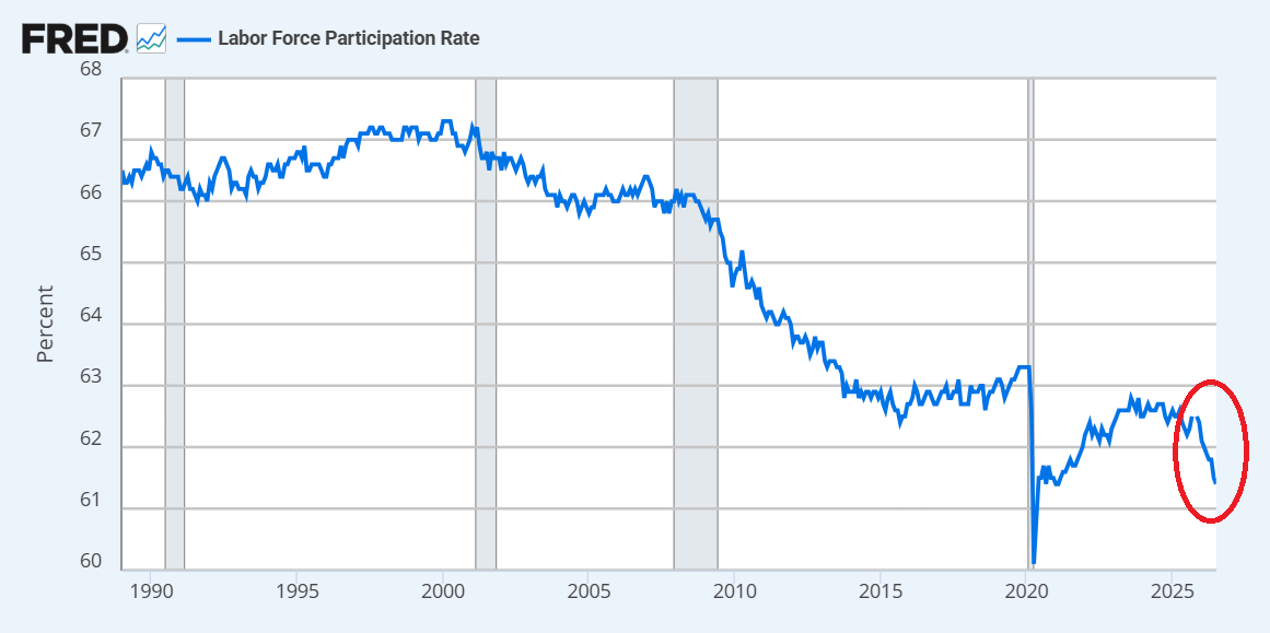 TonyIsHere4You's tweet photo. This was the real horror in today's job report - the ongoing and accelerating collapse in labor force participation. There's no way we will be able to service our massive deficits and continue paying for entitlements if this trend continues. https://t.co/vglqcwyN79