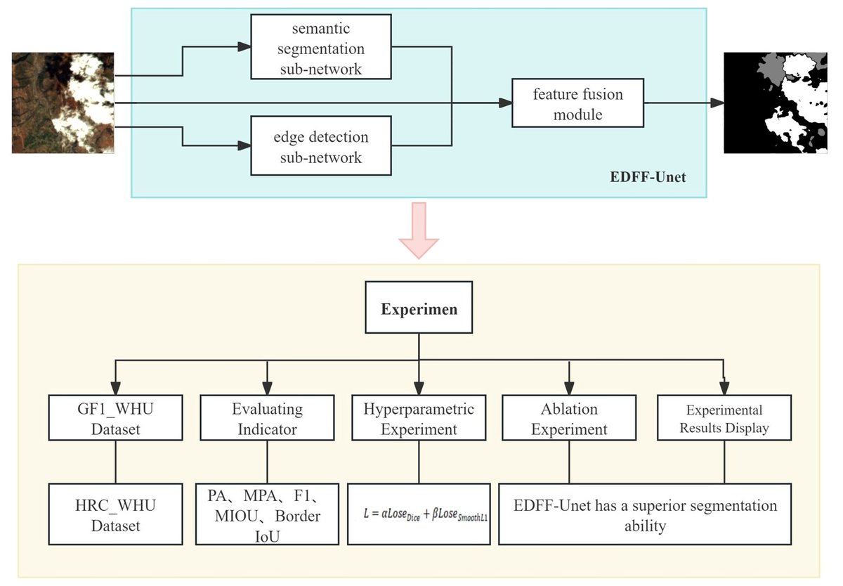 RemoteSens_MDPI's tweet photo. ☁️☁️ EDFF-Unet: An Improved Unet-Based Method for #Cloud and Cloud #Shadow #Segmentation in Remote Sensing #Images

✍️ Xingyi Wang et al.
🔗 https://t.co/RP4Wug5jvW https://t.co/4FuBMxwQGu