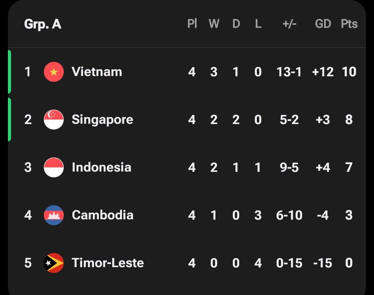 idextratime's tweet photo. ✅ RESMI : Klasemen akhir grup A ASEAN Hyundai Cup 2026.

Vietnam juara grup, Singapura runner-up. 💔😢 https://t.co/gw5OvpUnRK