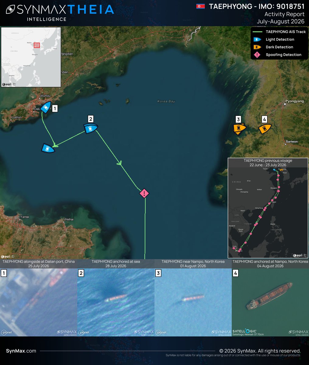SynMaxInt's tweet photo. The TAEPHYONG (IMO 9018751) is a 167-meter, 35-year-old North Korean-flagged bulk carrier that demonstrates the lengths to which vessels will go to obscure their activities.

On the 25th of July 2026, SynMax's maritime domain awareness platform, Theia, detected the TAEPHYONG AIS light alongside Dalian port, China. Upon leaving, she was imaged multiple times in Korea Bay, her AIS-reported positions still aligning with Theia's detections. Shortly afterward, a discrepancy emerged: Theia identified the vessel's AIS transmissions as spoofed, no longer reflecting her true location.

Despite the manipulated AIS track, Theia maintained visual custody of the TAEPHYONG. On the 1st of August, she was detected AIS dark in the vicinity of Nampo, North Korea. On the 4th, high-resolution @Satellogic satellite imagery was tip-and-cued, confirming her anchored at Nampo, while her AIS transmissions continued to place her on a southbound track through the Yellow Sea and into the South China Sea.

This isn't the first time Theia has caught the TAEPHYONG in the act. Between the 22nd of June and the 23rd of July 2026, Theia tracked her making the same trip to Nampo, despite her AIS showing an extended round voyage to Port Klang, Malaysia.

North Korea remains subject to extensive UN and unilateral sanctions, and AIS manipulation of this kind is a known evasion technique on the China-North Korea trade route. Recent reporting indicates a rise in North Korean vessels calling at Chinese ports to deliver coal and iron ore, commodities North Korea has in abundance but is barred from exporting under UN Security Council resolutions. Without satellite imagery verification, journeys like the TAEPHYONG's would remain invisible to regulators and other authorities.

Theia ingests more than 40 million km² of satellite imagery every day, fusing it with global AIS and additional intelligence sources to uncover the ground truth of vessel movements on the high seas.