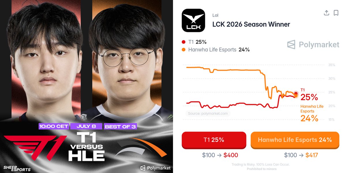 Sheep_Esports's tweet photo. ⚔️ THE WORLD CHAMPIONS VS. THE MSI CHAMPIONS ⚔️

🇰🇷 Doran vs Zeus 🇰🇷
🇰🇷 Oner vs Kanavi 🇰🇷
🇰🇷 Faker vs Zeka 🇰🇷
🇰🇷 Peyz vs Gumayusi 🇰🇷
🇰🇷 Keria vs Delight 🇰🇷

According to Polymarket, T1 hold a slight edge with a 25% chance to win the LCK split, compared to 24% for HLE https://t.co/i9WjbDMfHV