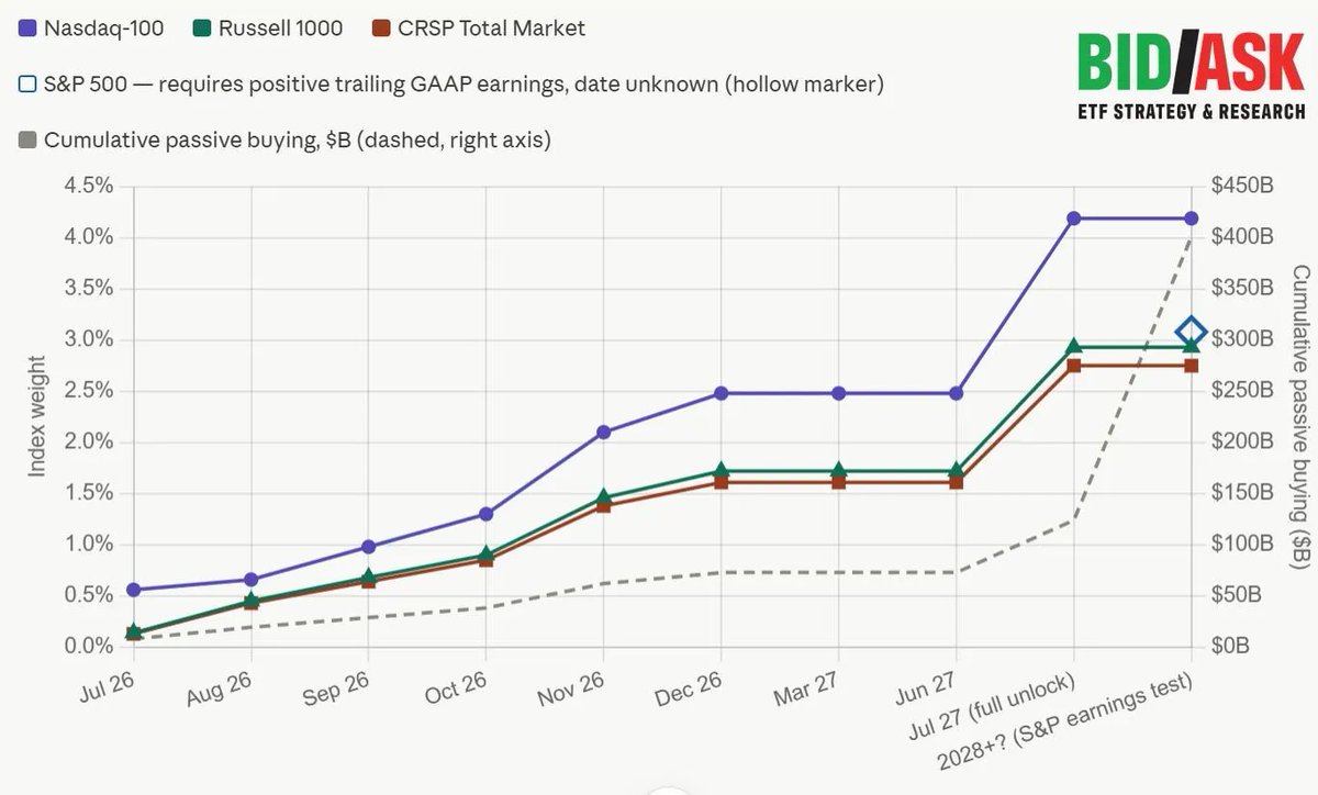 BidAskResearch's tweet photo. $SPCX is currently 1% of the $QQQ - tracking the unlock schedule outlined in our note pre-IPO. It will be 2.5% by year end 🧐 ~ the same weight as $META &amp; $WMT (Fwd PE's of 18X &amp; 33X) vs. $SPCX at 102X

Bid/Ask $SPCX IPO report: https://t.co/sISo1bRMdR https://t.co/ILGzZxWiyx
