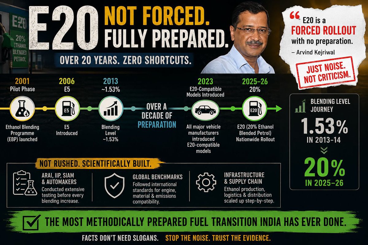rishibagree's tweet photo. Kejriwal held a press conference to talk about E20 petrol. The problem is that almost every claim he made was either factually wrong, technically uninformed or deliberately misleading.

Let's go through it one by one. Because the facts are all documented and they don't support a single major claim he made.

This is not a debate about petrol. It's about whether a former Chief Minister can stand in front of cameras and just say things without consequence.