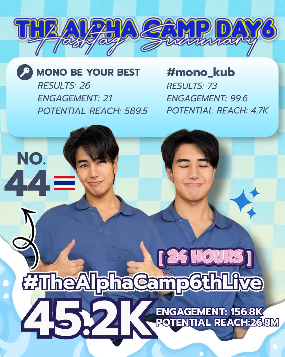 MonoHouseTH's tweet photo. (📊) 𝐇𝐀𝐒𝐇𝐓𝐀𝐆 𝐒𝐔𝐌𝐌𝐀𝐑𝐘 
#TheAlphaCamp6thLive [ 𝟐𝟒 𝐇𝐎𝐔𝐑𝐒 ]

ขอบคุณพี่ๆทุกท่านที่มาร่วมติดแฮชแท็กแบ่งปันความน่ารักของโมโน่ทั้งในจอและนอกจอใน The Alpha Camp 6th Live สัปดาห์ที่แล้วด้วยนะคะ 🐺🙇🏼‍♀️🧡

#mono_kub ; @MonoPatcharapon https://t.co/XDaQO16orT