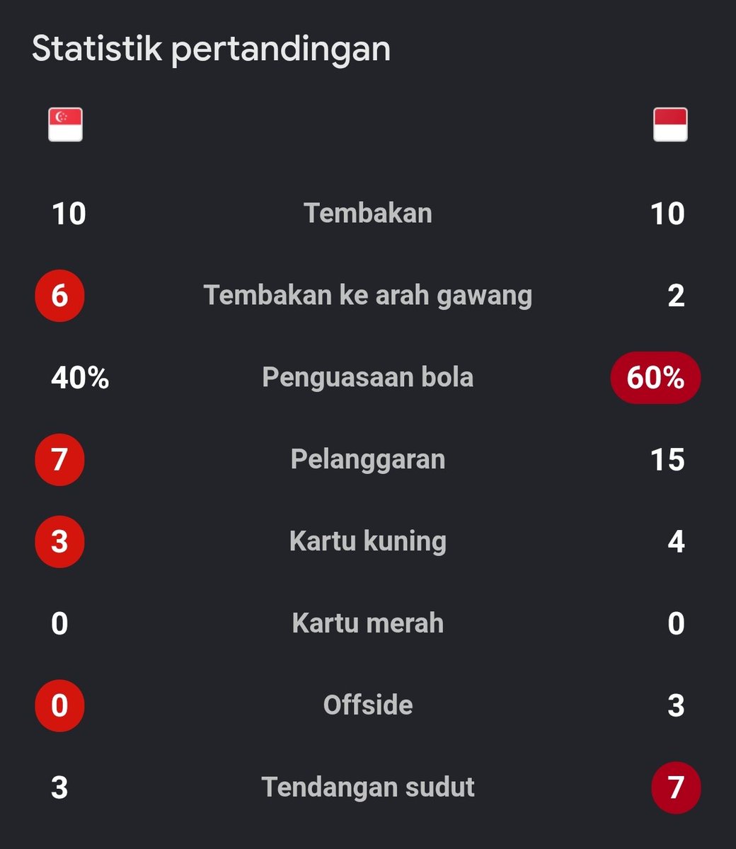 OffsideBal's tweet photo. Indonesia nih emang dikutuk di AFF, pemain full dengan diaspora dan seharusnya bukan sekelas AFF tapi permainan gak ada yang spesial, fighting spiritnnya pun gak ada. Apa yang salah dengan timnas kita??🥺 https://t.co/1GWG118bfK