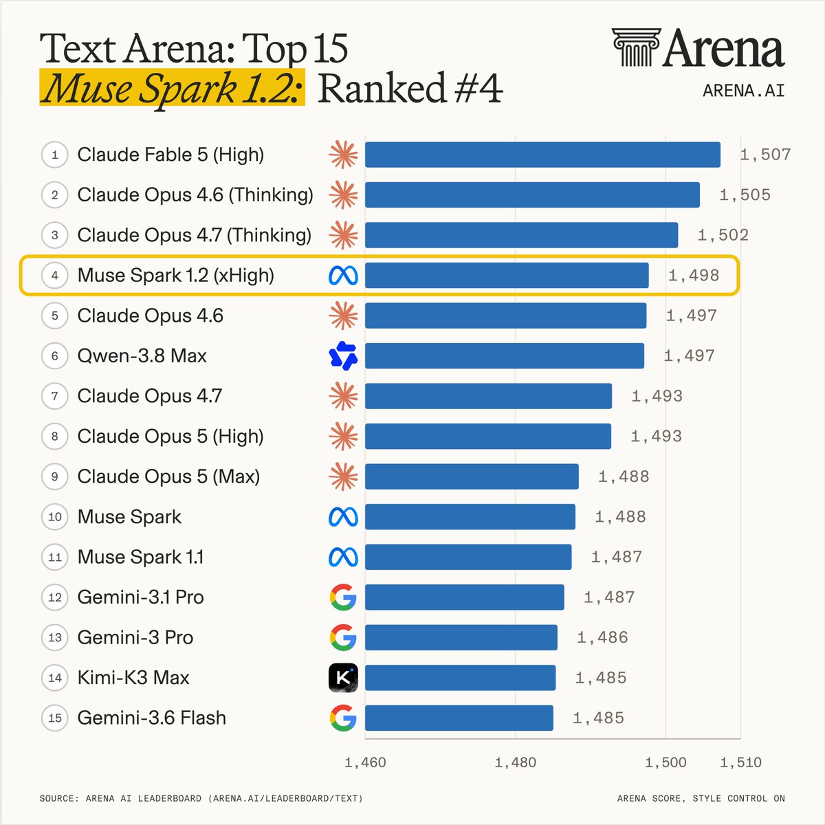 arena's tweet photo. Muse Spark 1.2 (xHigh) is a significant improvement from Muse Spark 1.1 (#11 -> #4). By category, it’s strong in Multi-Turn (#8) and Hard Prompts (#13). https://t.co/pwcnykquTv
