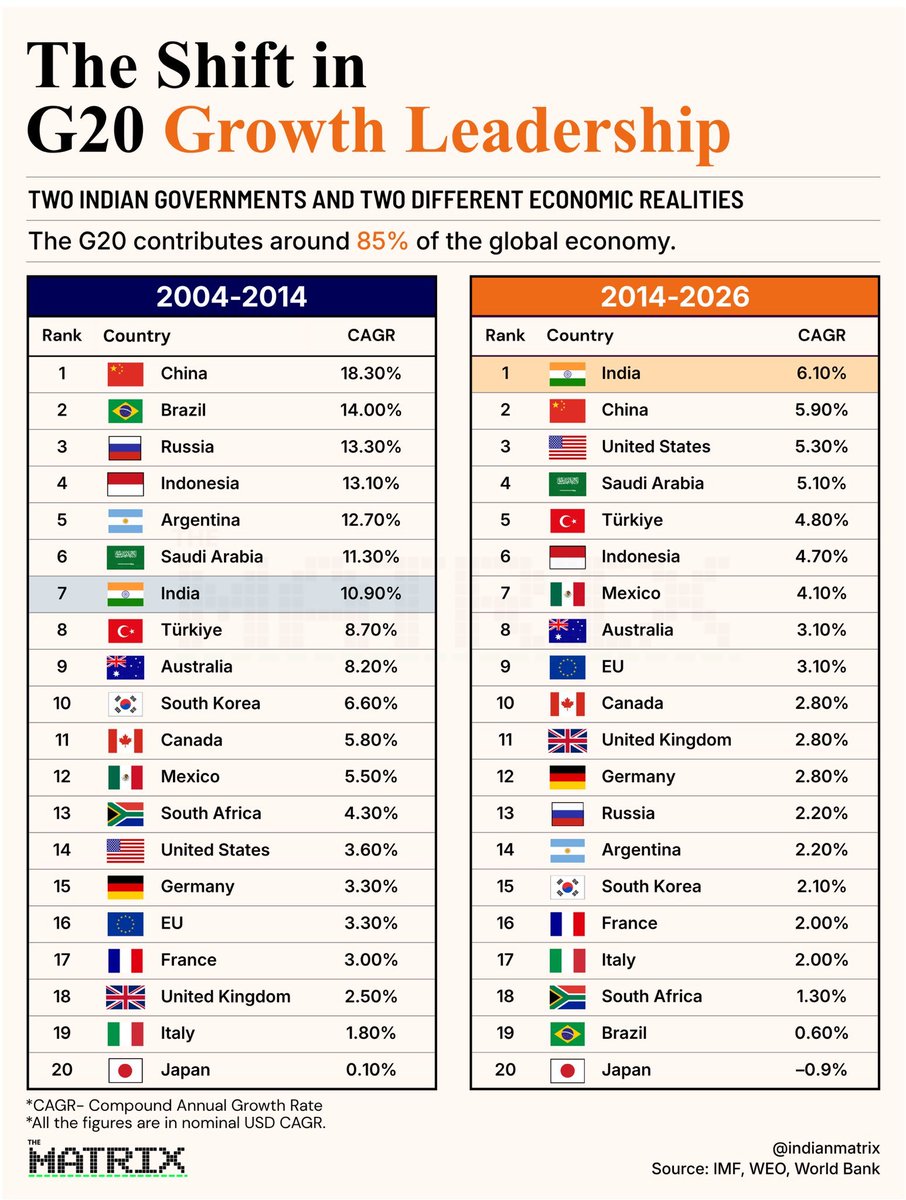 AbhishBanerj's tweet photo. I have made this point for years

UPA govt batted on easy wicket

In fact, India was worst performing BRIC economy during their rule.

Since 2014, India has been best performing G20 economy

Thanks to good folks at the Matrix for this beautiful chart ... hope it is shared widely https://t.co/q6PFdJBuMu