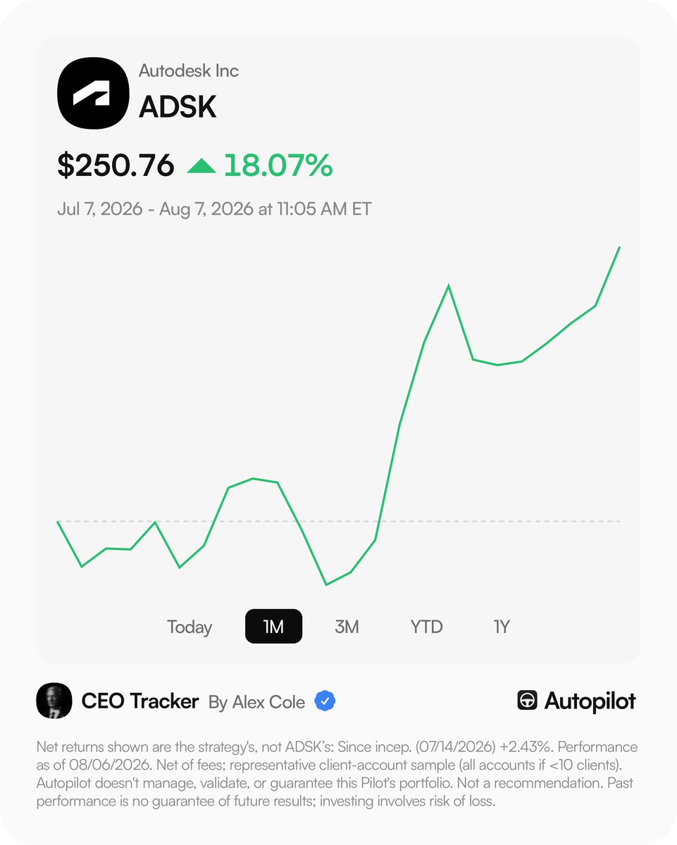 alexcole202's tweet photo. $ADSK Autodesk has been marching steadily upward since the CEO bought the dip in June. The latest earnings results are providing initial signs that AI displacement fears are overblown: engineers ain't going to rip and replace enterprise-grade building design software. It's too consequential and too embedded.