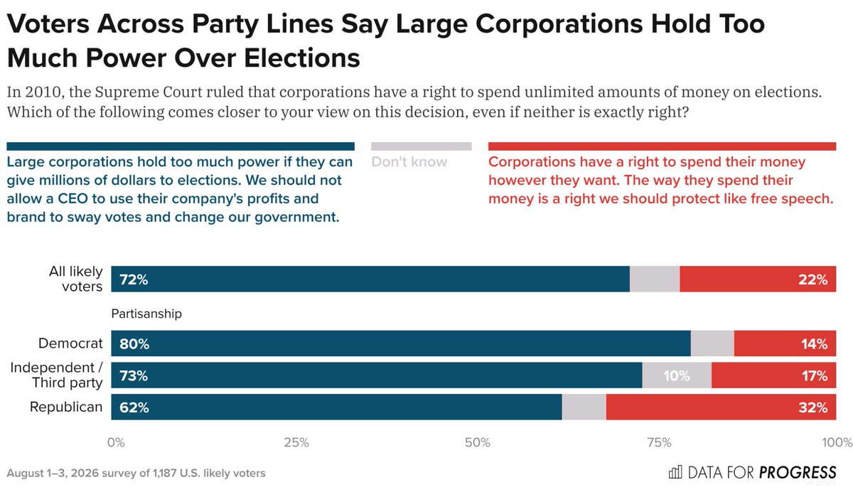 DataProgress's tweet photo. NEW: By a +50-point margin, voters believe that large corporations hold too much power if they can spend millions on elections.

Only 22% of voters believe that corporate spending on elections should be protected like free speech. https://t.co/IDSjldSYm2