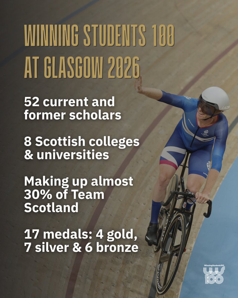 WinningStudents's tweet photo. Glasgow 2026 - we're not over it!

So many incredible achievements from our WS100 supported athletes and alumni. 👏

We celebrate current and former student athlete who earned the opportunity to represent Scotland at a home Games. Truly inspirational. 🏴󠁧󠁢󠁳󠁣󠁴󠁿

Read all about it – https://t.co/bBiItBnpvE
