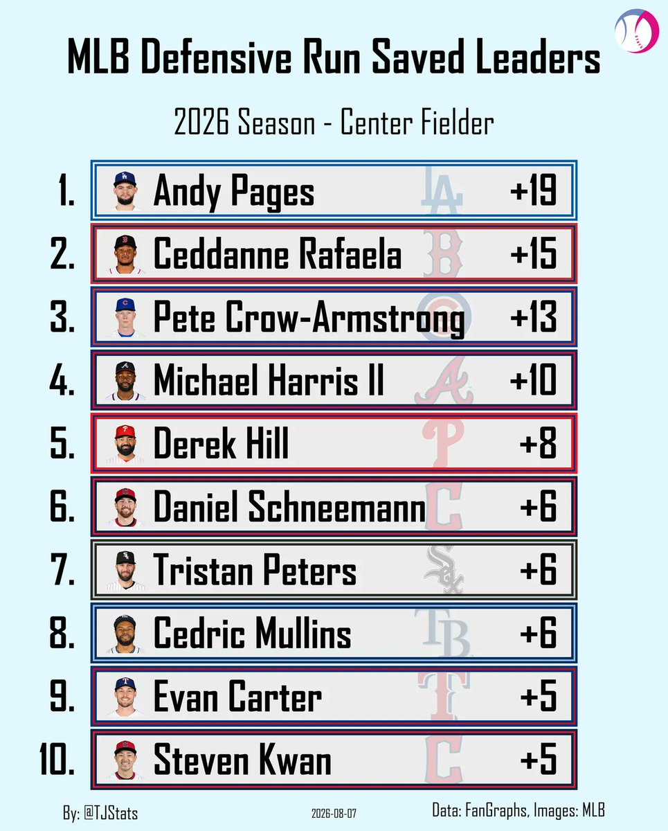 TJStats's tweet photo. Defensive Runs Saved Leaders - Center Fielder https://t.co/dev5UKn21M