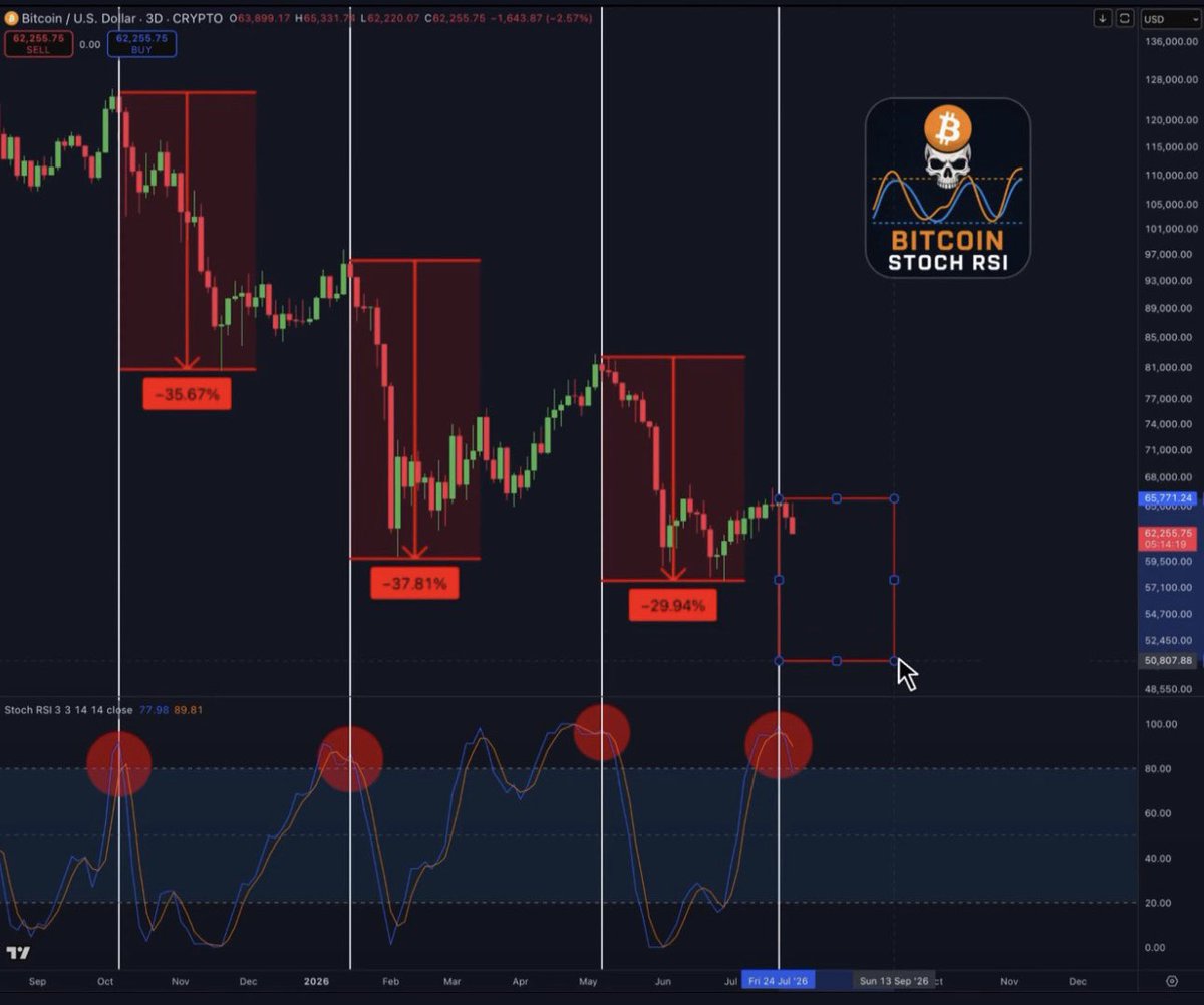 youtubercrypto_'s tweet photo. 🚨 BTC 又出现一个非常危险的讯号。

Bitcoin 3日线 Stoch RSI 正式进入超买区，并出现看跌交叉。

为什么值得注意？

看看这轮下跌趋势过去几次：

第一次出现 → BTC -35.67%

第二次出现 → BTC -37.81%

第三次出现 → BTC -29.94%

而现在……

同样的讯号，又出现了。

如果历史再次重演，

这波反弹可能不是新一轮牛市的开始，

而只是——

下一轮暴跌前的反弹。

假设 BTC 再出现一次接近 -30% 的修正，

$65,000 附近往下算，

价格���能直接来到：

$45,000–$50,000。

最恐怖的不是指标超买。

而是过去三次，

市场都以为最坏的已经过去了。

然后……

更大的下跌才真正开始。 💀

这一次会不一样吗？ 👀