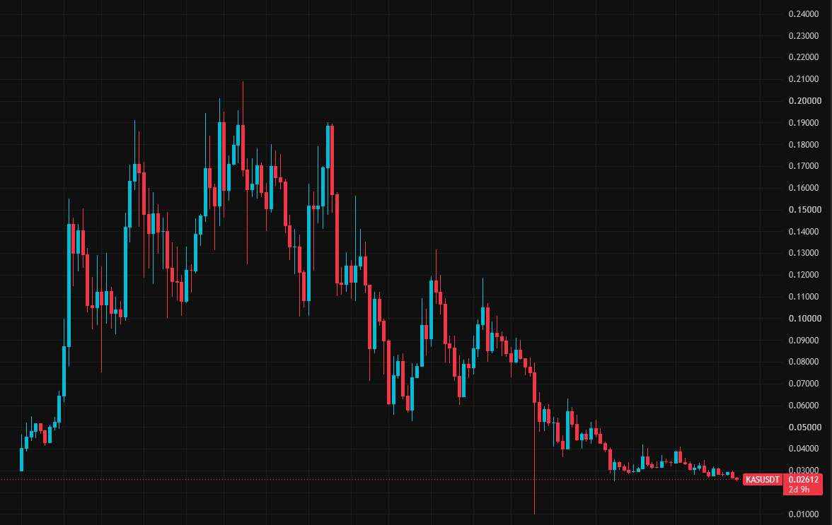 InvestwithDoc's tweet photo. Will $KAS Kaspa fill the October 10th liquidation wick?

The wick goes to $0.00975, that is a 🔻-62.70% drop from the current price of $0.026

#kascrypto #kas #kaspa #crypto https://t.co/aJCdD1IDWL