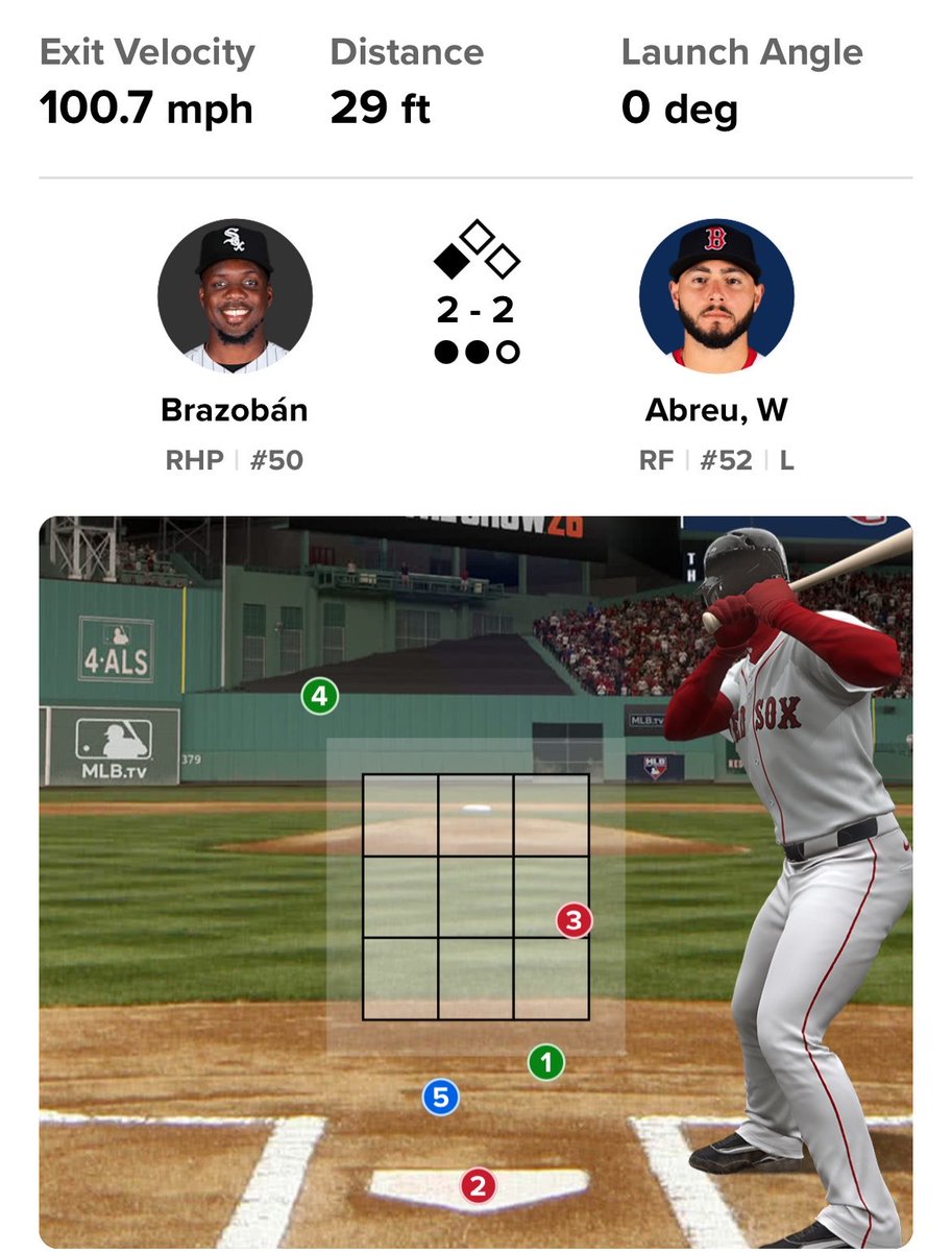 ChiSoxFanMike's tweet photo. The White Sox were one strike away from winning in the bottom of the 9th last night and Wilyer Abreu somehow hit pitch #5, a 98.9 MPH sinker, for an RBI single.

Like how is this even possible. https://t.co/Ja0zHmeQRp