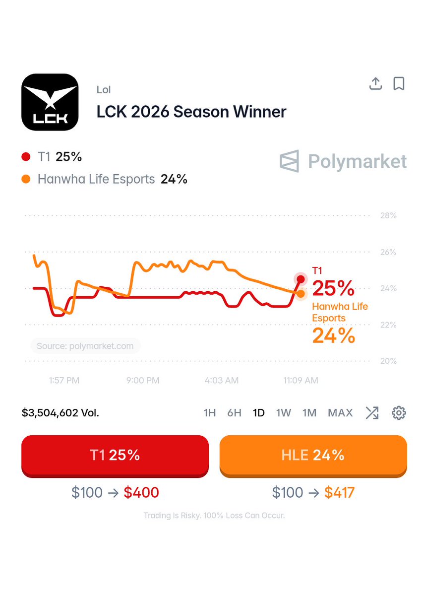 PolymarketLoL's tweet photo. 🚨  BREAKING: Polymarket traders are losing hope in HLE  ‼️

After HLE lost 3 series in a row, T1 jumped ahead with a 1% lead over them to win the LCK season  🤯

Will MSI champions bounce back against T1  ⁉️ https://t.co/ufzPl6brE8