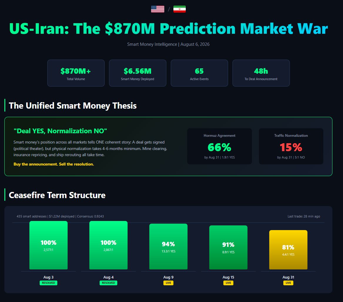 DSCVR1's tweet photo. A US–Iran deal could be announced soon. That does not mean Hormuz instantly goes back to normal.

DSCVR Agent Skills is picking up a pretty clear split in smart money:
- The political deal is getting more believable.
- The physical normalization is not.

That gap matters because mine clearing, insurance, shipping routes and actual traffic recovery all take time. The headline can flip in a day. The real-world impact usually cannot. 

Subscribe: https://t.co/37nvT1meOz