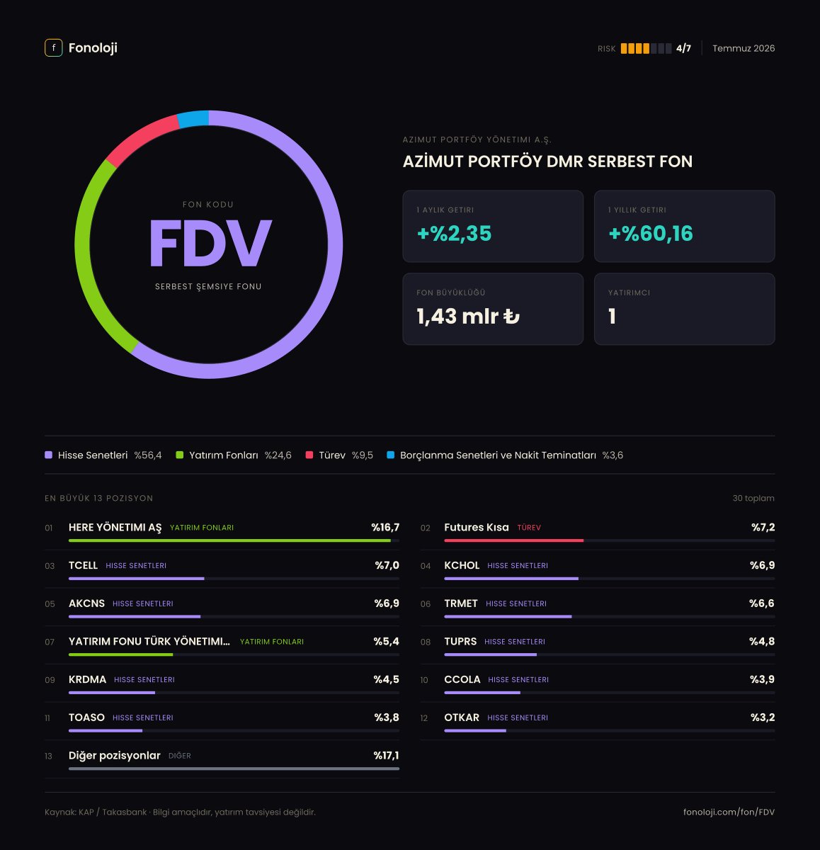 fonoloji_'s tweet photo. 📊 #FDV — Temmuz 2026 Dağılımı

AZİMUT PORTFÖY DMR SERBEST FON fonunun Temmuz 2026 portföy raporu KAP'a düştü. 4 farklı kareyle dağılımı inceleyebilirsin 👇

1️⃣ Varlık sınıfı dağılımı — fonun toplam portföyünün rengi bir bakışta.
2️⃣ Değişim defteri 📒 — önceki aya göre ne değişti, hangi pozisyonu artırmış kısmış, neye girmiş çıkmış.
3️⃣ Radyal görünüm 🎯 — top pozisyonların görsel hiyerarşisi.
4️⃣ Poster ✨ — tüm dağılımı tek karede paylaşılabilir özetle.

Siz nasıl buldunuz? Görüşlerinizi yorumlarda paylaşın 💬