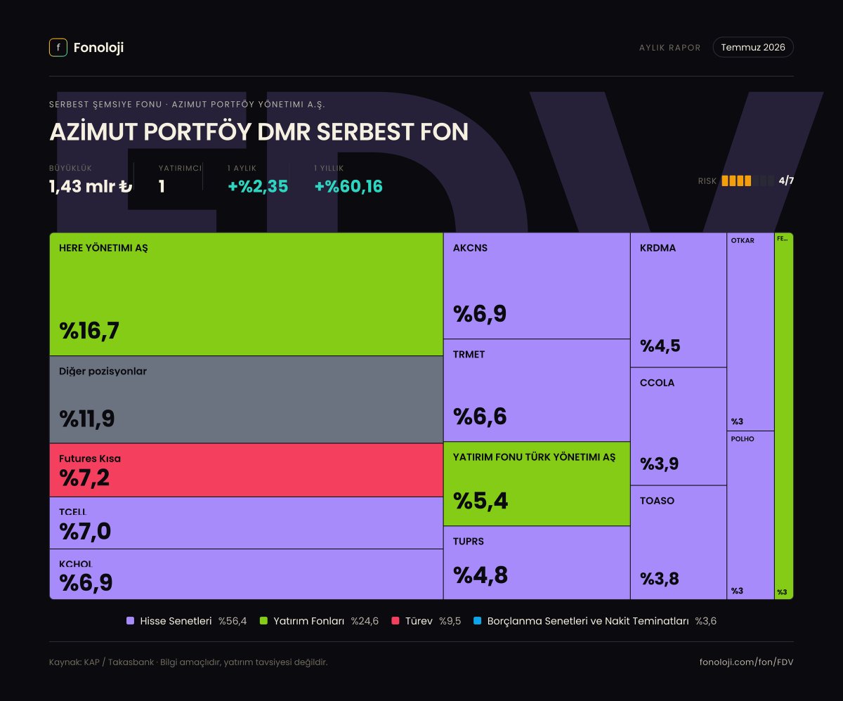 fonoloji_'s tweet photo. 📊 #FDV — Temmuz 2026 Dağılımı

AZİMUT PORTFÖY DMR SERBEST FON fonunun Temmuz 2026 portföy raporu KAP'a düştü. 4 farklı kareyle dağılımı inceleyebilirsin 👇

1️⃣ Varlık sınıfı dağılımı — fonun toplam portföyünün rengi bir bakışta.
2️⃣ Değişim defteri 📒 — önceki aya göre ne değişti, hangi pozisyonu artırmış kısmış, neye girmiş çıkmış.
3️⃣ Radyal görünüm 🎯 — top pozisyonların görsel hiyerarşisi.
4️⃣ Poster ✨ — tüm dağılımı tek karede paylaşılabilir özetle.

Siz nasıl buldunuz? Görüşlerinizi yorumlarda paylaşın 💬
