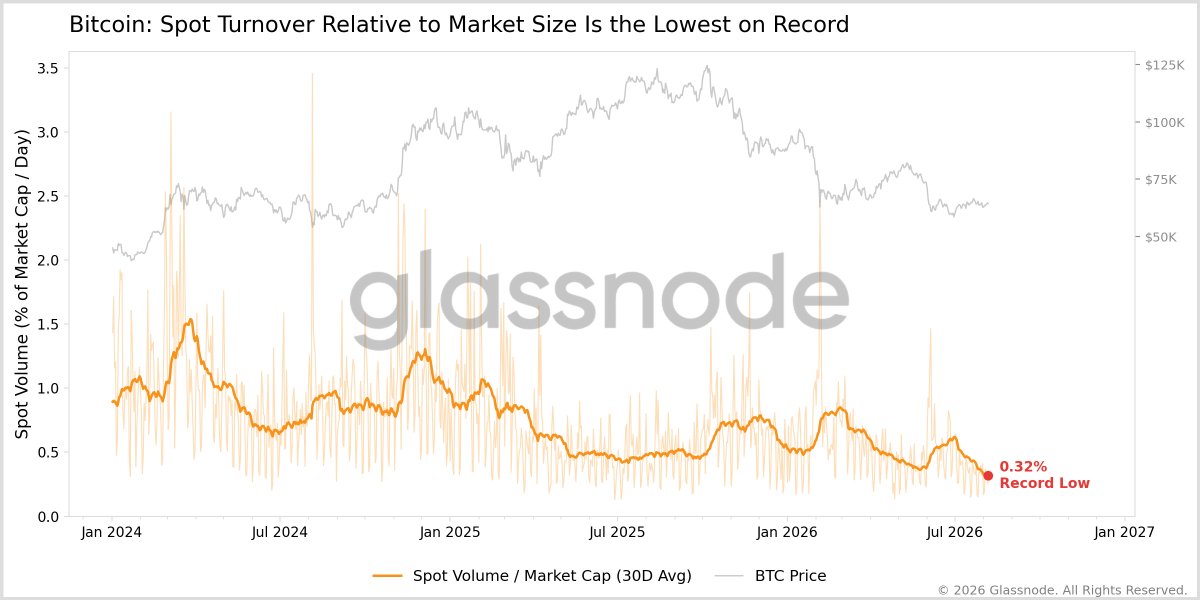 n3ocortex's tweet photo. 1/ Still think $BTC is sitting on somewhat shaky legs here.

Participation and demand continue to look pretty thin.

A few datapoints I’m watching, and what I’d like to see turn around for a sustainable recovery 🧵👇 https://t.co/L05dh2BcSN