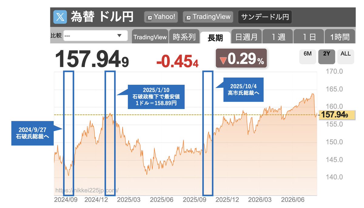 tairu_election's tweet photo. 石破政権下で、1ドル＝160円を超えたことはありません。また、政府による為替介入も一度も行われていません。 https://t.co/9X7ansAdtC