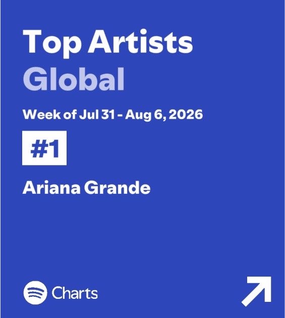 AGDailyData's tweet photo. Spotify Global — Weekly Top Artists:

#1. Ariana Grande (+5) *New Peak* https://t.co/rOkDsSu4Yd