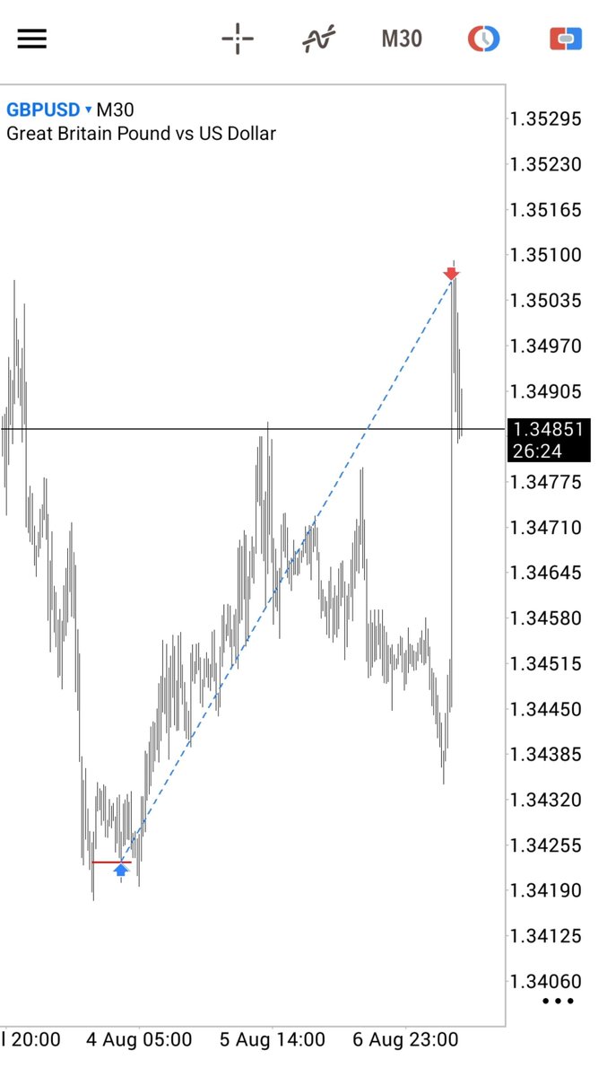 Kadirusd's tweet photo. Pair: $GU

Time: Monday Range 

Smt Pair: DXY

Entry: 15m CİSD

+16RR. https://t.co/10IbjDFOQE