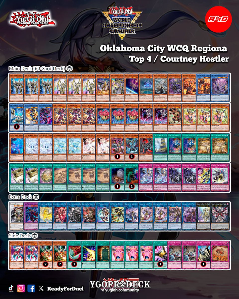 Readyforduel's tweet photo. Top 4 Oklahoma City WCQ Regional
https://t.co/YQt0HqEhra
#YuGiOh #TCG #Readyforduel https://t.co/7mnJMoOoKX