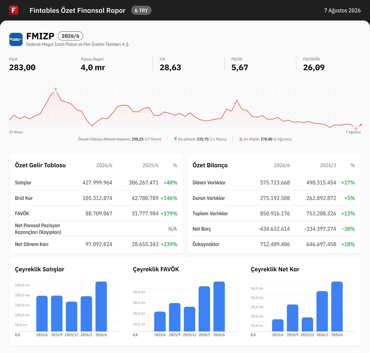 fintables's tweet photo. $FMIZP 2026/6 finansal tabloları açıklandı. 

Detaylı analiz için: https://t.co/xxzlNCBBIH

Mobilde incelemek için: https://t.co/kdQDUgPG2r #FMIZP https://t.co/jBvyMjtJAK