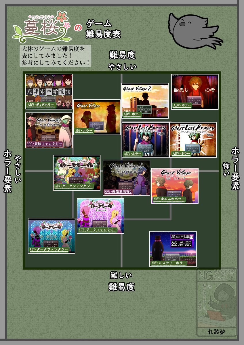nezinohito's tweet photo. #スーパーゲ制デー
#フリーゲーム
今月のスーパーゲ制デーは、配信中のゲームの紹介をしていきます！
色々なゲームをふりーむ！様やフリーゲーム夢現様で配信をしているので、ぜひ遊んでみてください！
Ghost Village3の三章もコツコツと制作中！デバックが大変です…！ https://t.co/DU0ZuD1ETd
