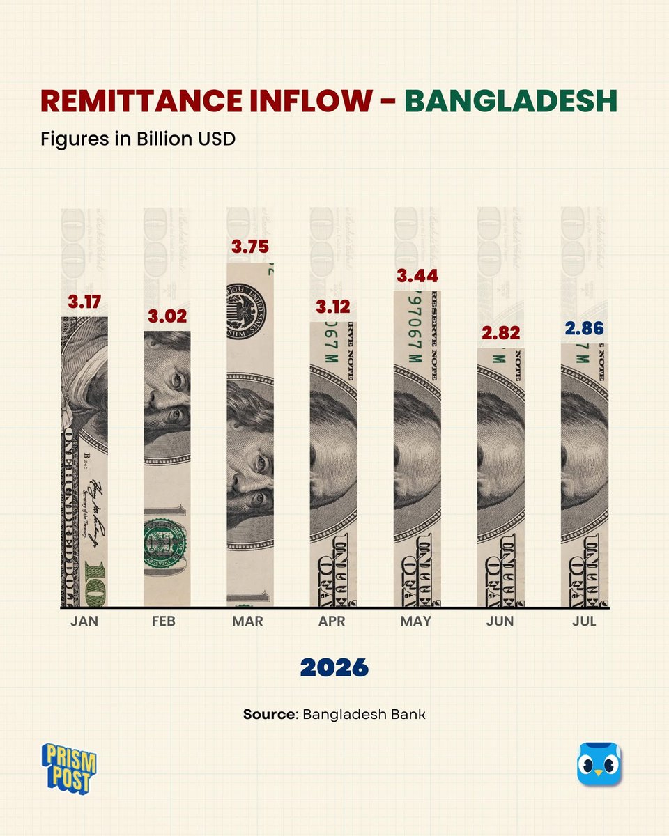 ShahAdaanU's tweet photo. Bangladesh's remittance inflow has stayed below $3 billion for the second consecutive month. In June 2026, Bangladesh received $2.82 billion in remittance, which slightly increased to $2.86 billion in July 2026.

Why is this important?

Bangladesh's diaspora sends remittance each year, which helps the government to increase Bangladesh's foreign currency reserves. Then the government uses our foreign currency reserves to pay for all the imports and foreign debt obligations. That's why, when the remittance inflow starts slowing down, this puts massive pressure on Bangladesh's economy.

In fact, a growing remittance inflow helps Bangladesh to keep the exchange rate steady. When we have fewer foreign reserves, this also means we have to pay more for imported goods, which in turn causes inflation to go up, and millions of people suffer because they cannot afford to pay higher prices.

@albd1971 @ALBDMedia @bdwatch2024 @MAarafat71 @sajeebwazed @saddamhussainbd @wsj @Prism_Post @adaanist