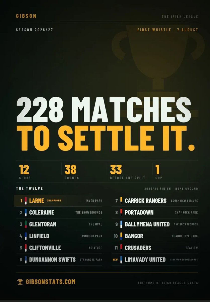 GibsonStats's tweet photo. 228 matches to settle it.

The Irish League is back. Twelve clubs, 38 rounds, one Gibson Cup.

Nobody has a point yet.

https://t.co/JtpJ3XiScq
#IrishLeague #NIFL #IrishPremiership #NorthernIrelandFootball #MatchDay https://t.co/v4qjAGjemW