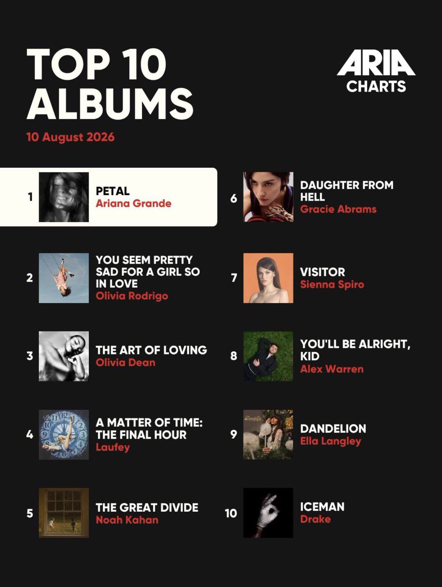 darianabrande's tweet photo. Ariana Grande’s “petal” has reached #1 on 7 Official Charts so far:

1. Austria 
1. Australia (6th #1 album)
1. France (1st #1 album)
1. Germany (1st #1 album)
1. Ireland (6th #1 album)
1. New Zealand
1. Norway https://t.co/kThAuHLry7