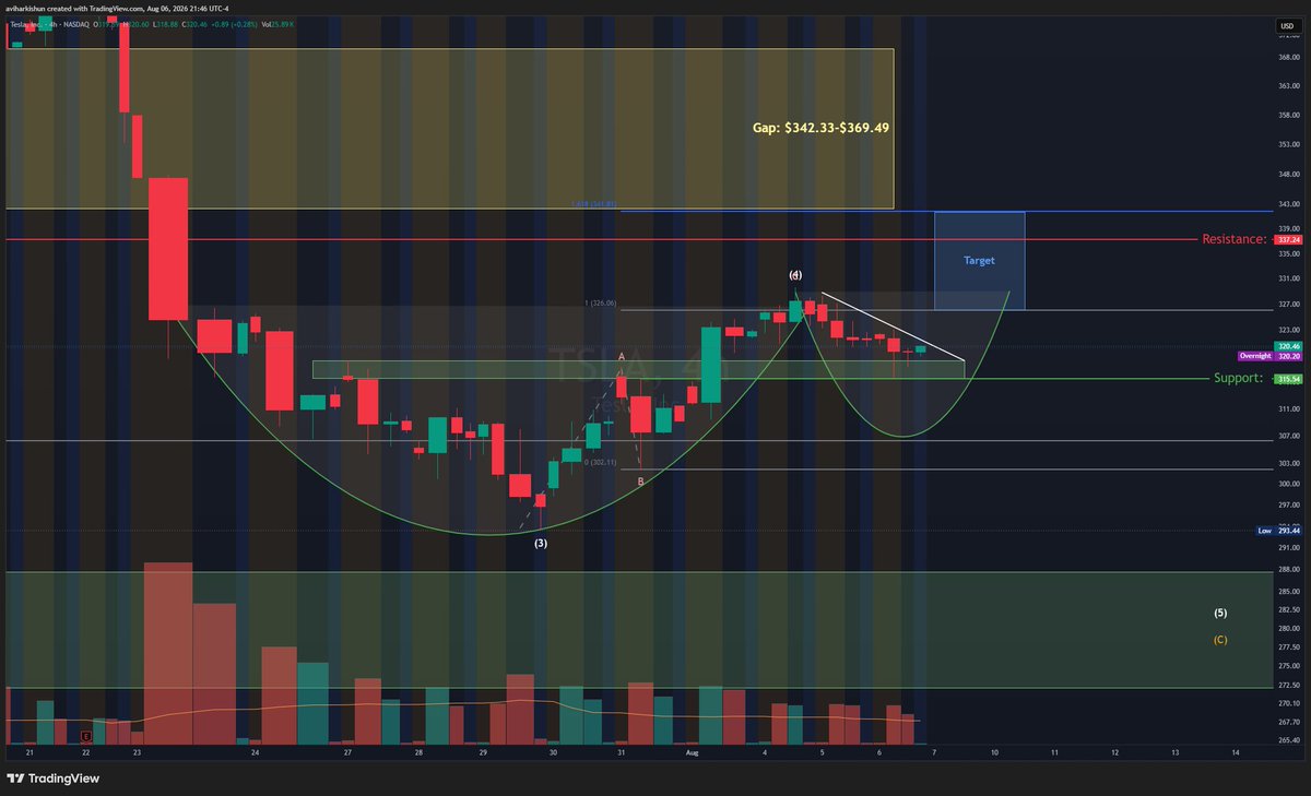 AHCharts's tweet photo. We posted $TSLA setup in the Discord yesterday. It's playing out nice. 

Members made money. I mad money on my $TSLL long and cash secured puts sold on $TSLL. We are ending this Friday nice. https://t.co/m0InrNGYQA