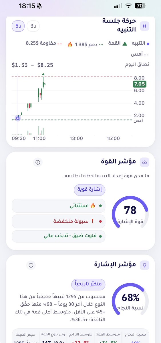 Abdullah_A_Q's tweet photo. م�� 6000 شركة ، التطبيق يعطي مايقارب 10 تنبيهات بناء على حدوث فوليوم غير طبيعي + ( ……. شروط خاصة ) 

يبقى على المستخدم يسوي تحليله الفني ويقرر أي سهم فيهم راح يستمر بالإنفجار ( ويتابع اذا حصل تنبيه ثاني وثالث على نفس السهم ) 

هدفنا : توصلك التنبيهات لحظة بلحظة 💪

سهمك👇 https://t.co/XYqBAtElK2