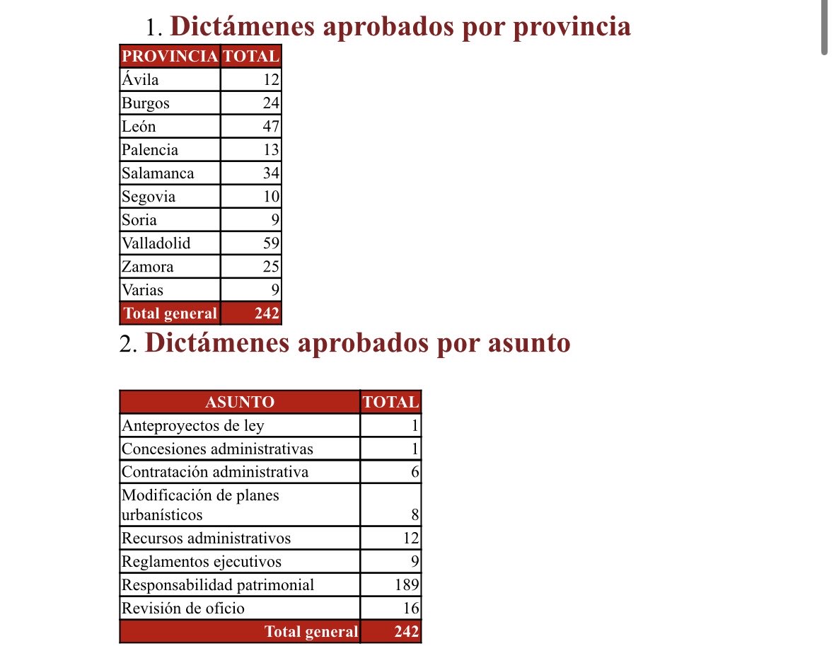 CCCYL's tweet photo. El @CCCYL ha aprobado 242 dictámenes y el TARCCYL ha resuelto 150 recursos durante el primer semestre de este año. https://t.co/tB6r7dgVQd