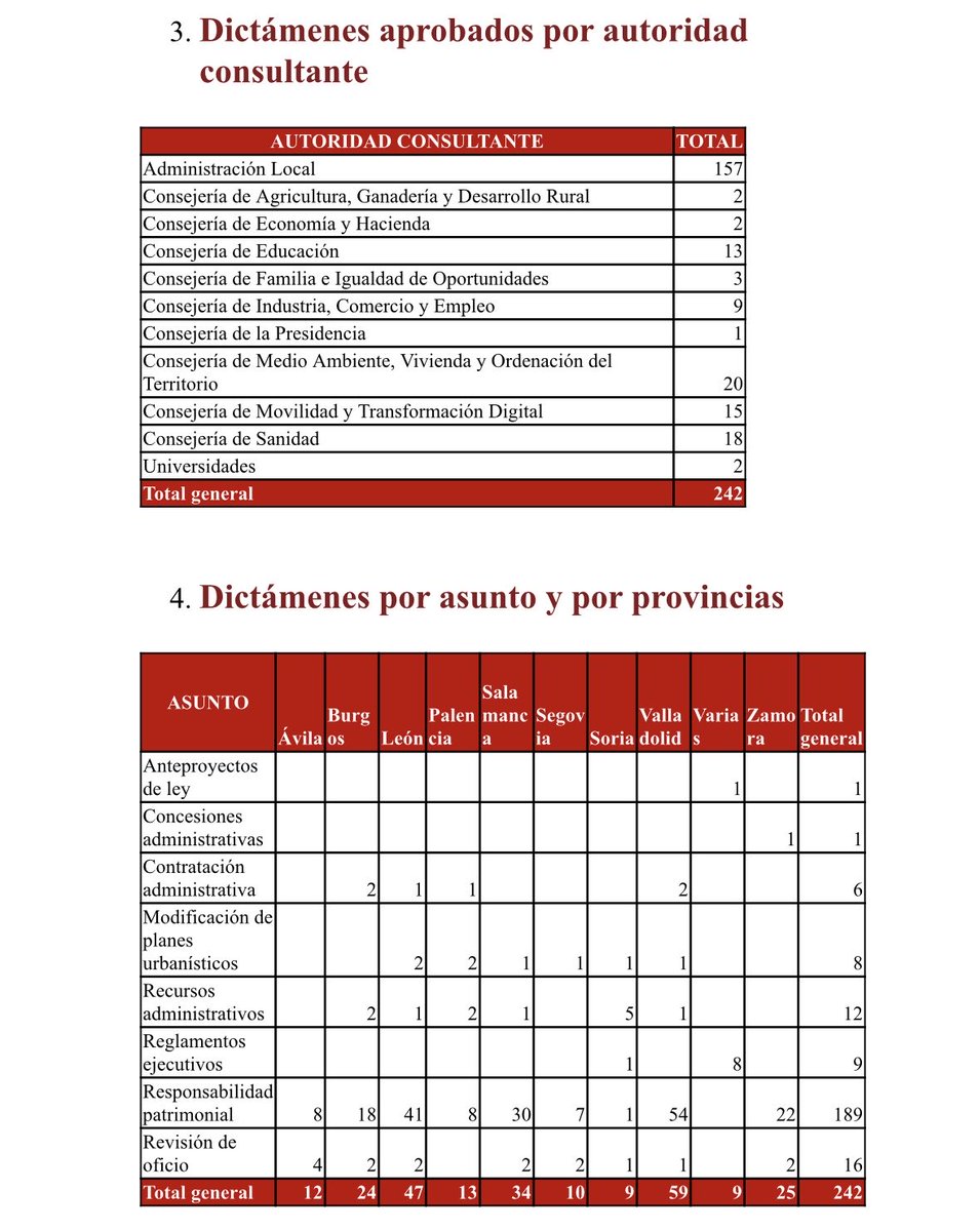 CCCYL's tweet photo. El @CCCYL ha aprobado 242 dictámenes y el TARCCYL ha resuelto 150 recursos durante el primer semestre de este año. https://t.co/tB6r7dgVQd