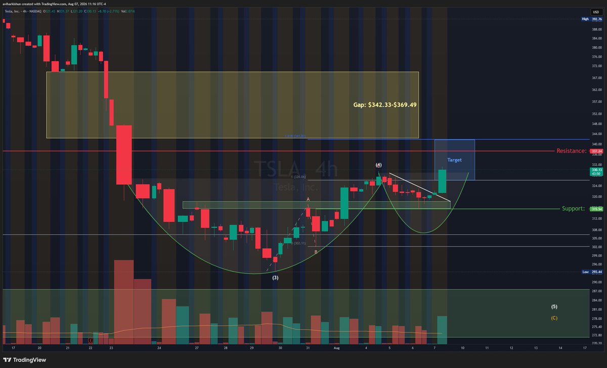 AHCharts's tweet photo. We posted $TSLA setup in the Discord yesterday. It's playing out nice. 

Members made money. I mad money on my $TSLL long and cash secured puts sold on $TSLL. We are ending this Friday nice. https://t.co/m0InrNGYQA