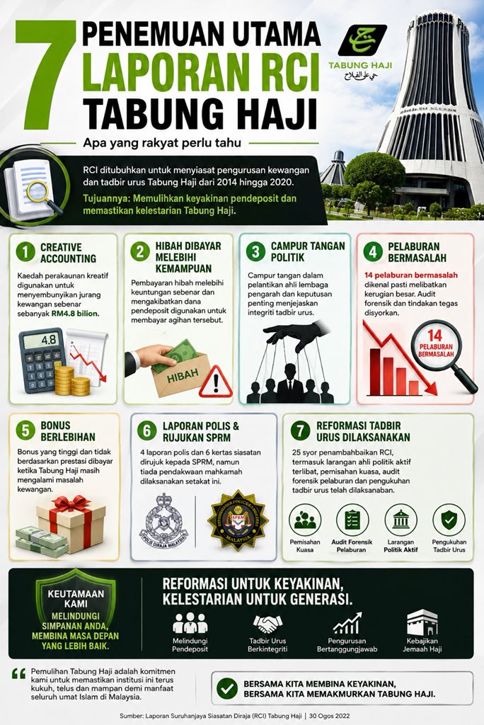 OFlavour27886's tweet photo. The Royal Commission of Inquiry (RCI) on Tabung Haji identified key weaknesses in past governance, financial management and investment practices. Its recommendations aim to strengthen transparency, accountability and public confidence while ensuring Tabung Haji remains sustainable for future generations.

#TabungHaji #RCI #Governance #MalaysiaMADANI