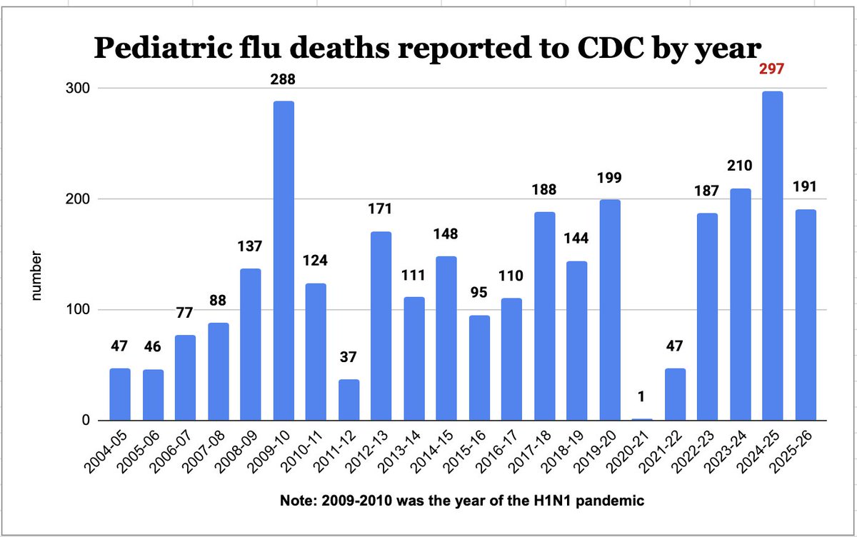 HelenBranswell's tweet photo. Another child died from #flu in the past season, bringing the confirmed, reported deaths to 191. There will likely be more before the calendar rolls over into the 2026-27 flu season at the beginning of Oct. But hey, fewer kids should get flu shots, the Health Sec says. https://t.co/lzBZJC9T96