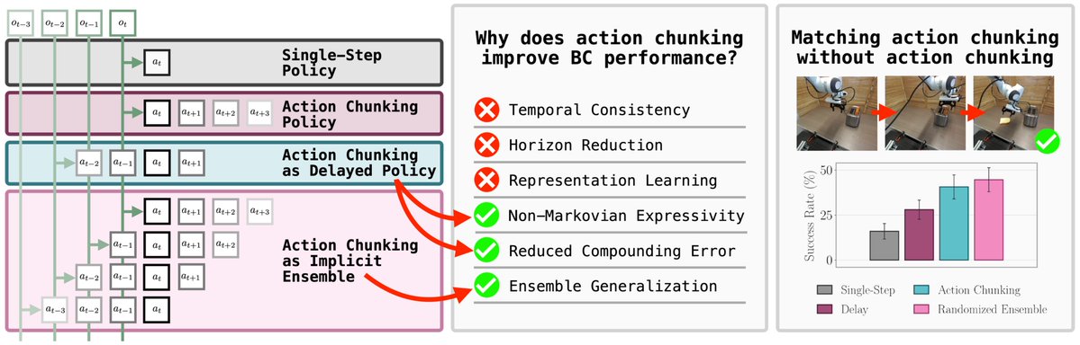 ajwagenmaker's tweet photo. Action chunking is a critical component in virtually all modern approaches to imitation learning for robotics.

But why is it so critical, and do we really need action chunking? Check out our latest work to find out! (1/n)

https://t.co/s5AYfCoVpG https://t.co/tXqhzeEXKo