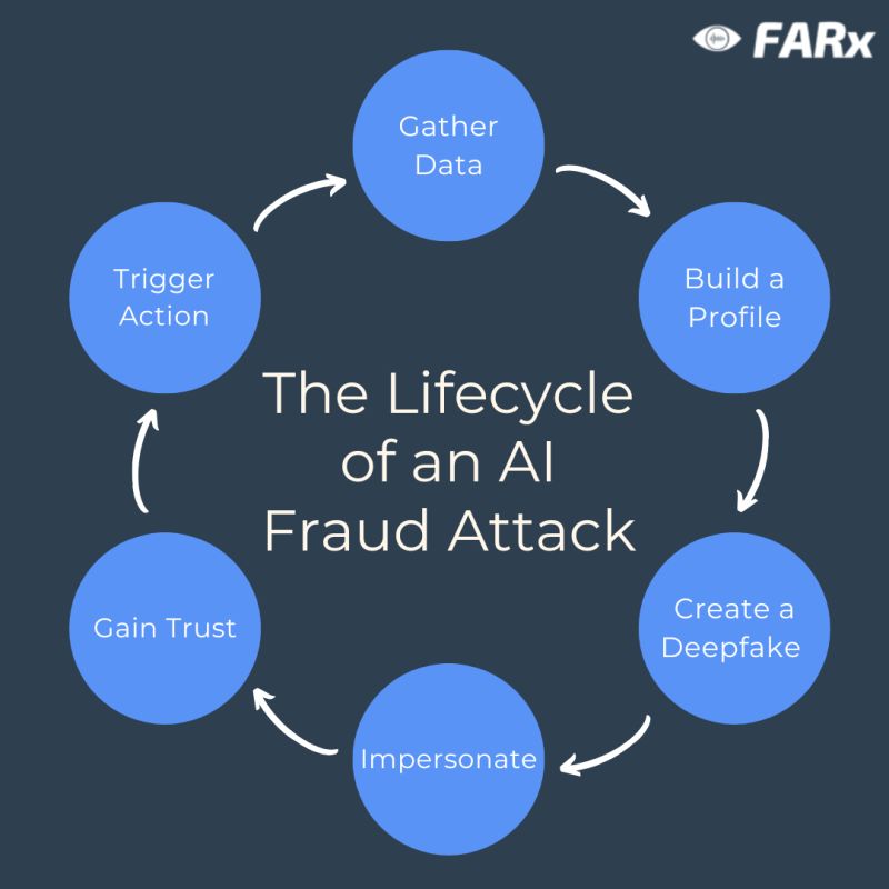 FARxTech's tweet photo. 🤖 #AIfraud #attacks are carefully built step by step, using publicly available information and AI tools to clone voices and create convincing #deepfakes that are designed to exploit trust.

Below, we break down the lifecycle of a modern #AI-driven fraud attack 👇 https://t.co/EX0TM6az0h