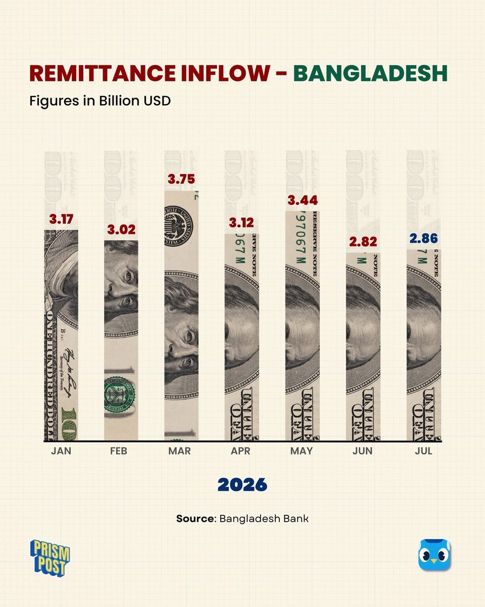 Prism_Post's tweet photo. Bangladesh's remittance inflow has stayed below $3 billion for the second consecutive month. In June 2026, Bangladesh received $2.82 billion in remittance, which slightly increased to $2.86 billion in July 2026. https://t.co/oQoei5fZNA